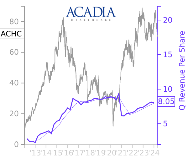 ACHC stock chart compared to revenue