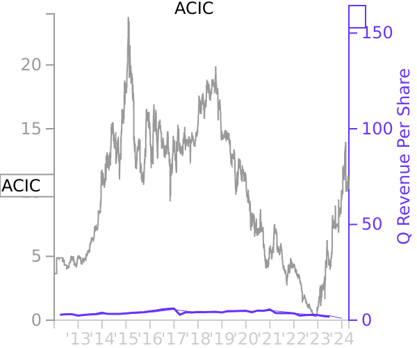 ACIC stock chart compared to revenue