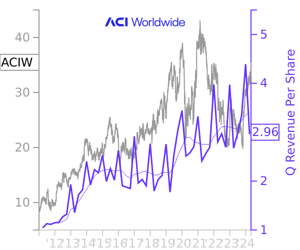 ACIW stock chart compared to revenue