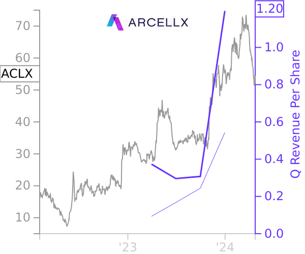 ACLX stock chart compared to revenue