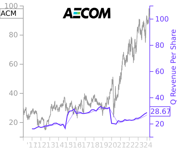 ACM stock chart compared to revenue