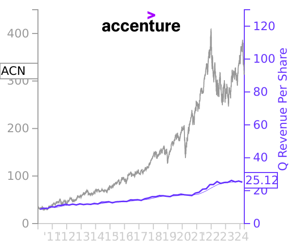 ACN stock chart compared to revenue