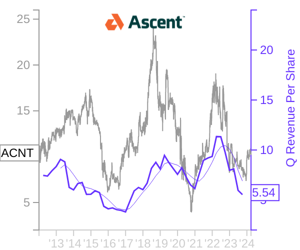 ACNT stock chart compared to revenue