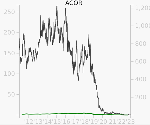 ACOR stock chart compared to revenue