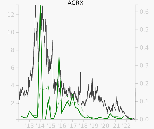 ACRX stock chart compared to revenue