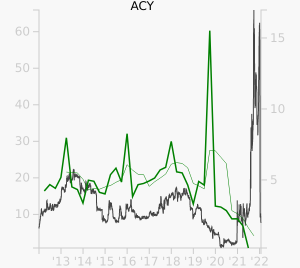 ACY stock chart compared to revenue