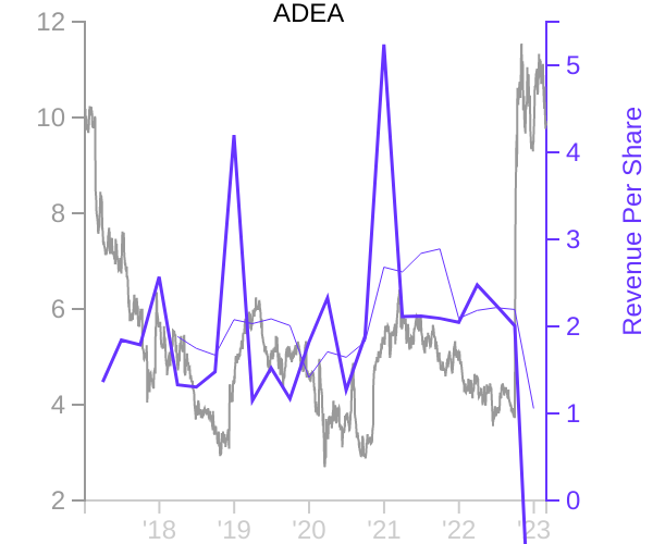 ADEA stock chart compared to revenue