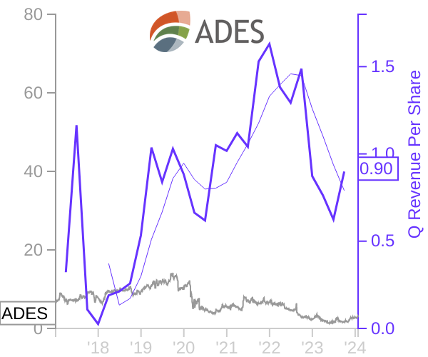 ADES stock chart compared to revenue