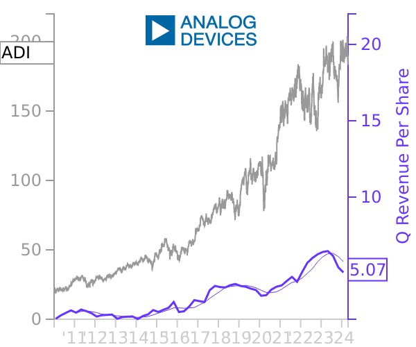 ADI stock chart compared to revenue