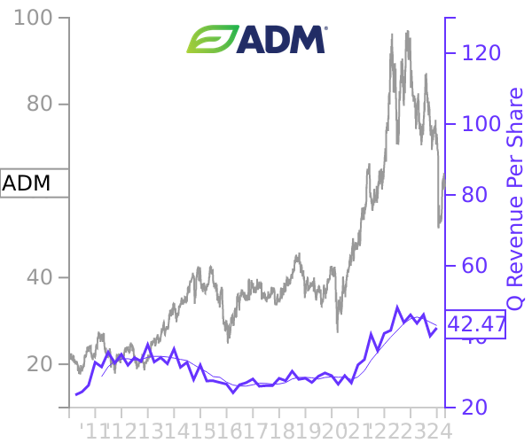 ADM stock chart compared to revenue
