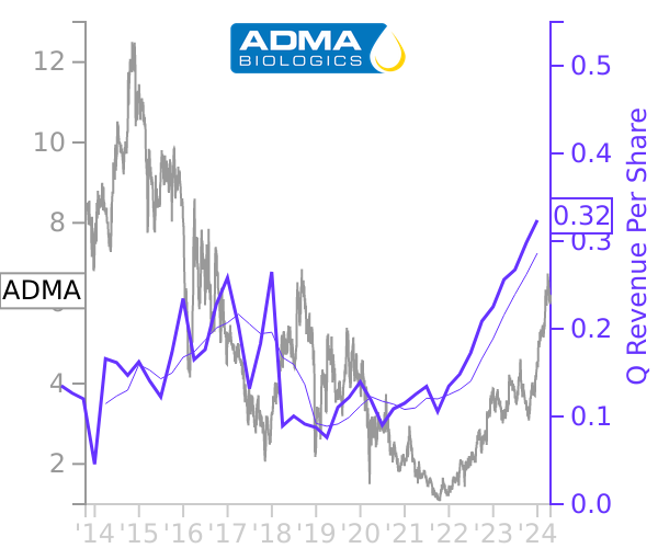 ADMA stock chart compared to revenue