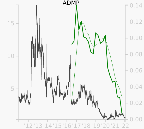 ADMP stock chart compared to revenue