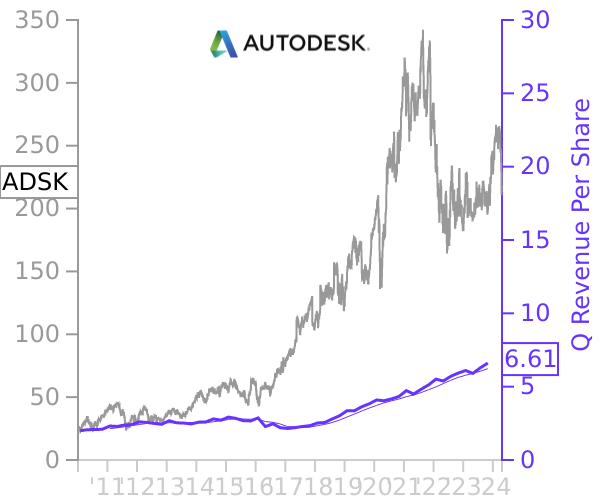 ADSK stock chart compared to revenue