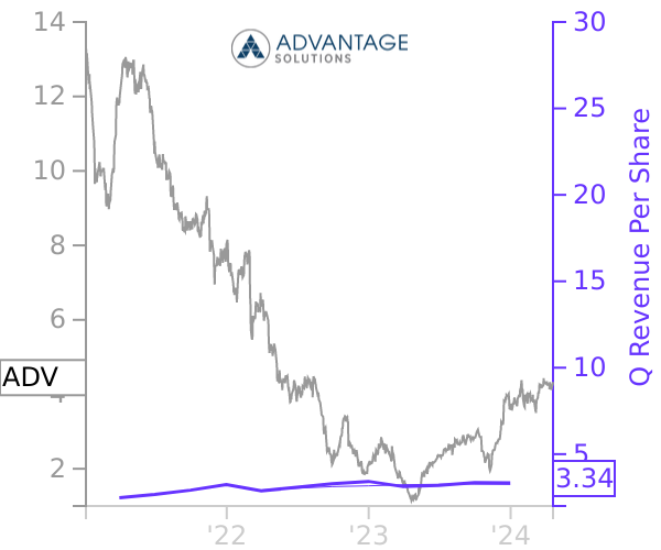 ADV stock chart compared to revenue