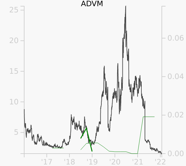 ADVM stock chart compared to revenue