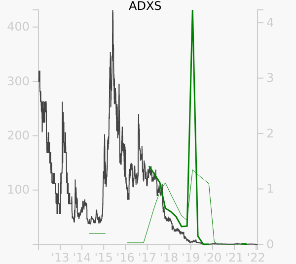 ADXS stock chart compared to revenue
