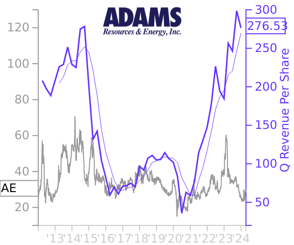 AE stock chart compared to revenue