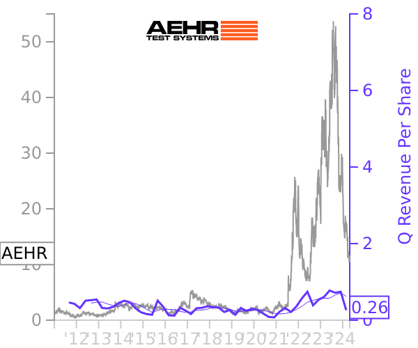 AEHR stock chart compared to revenue