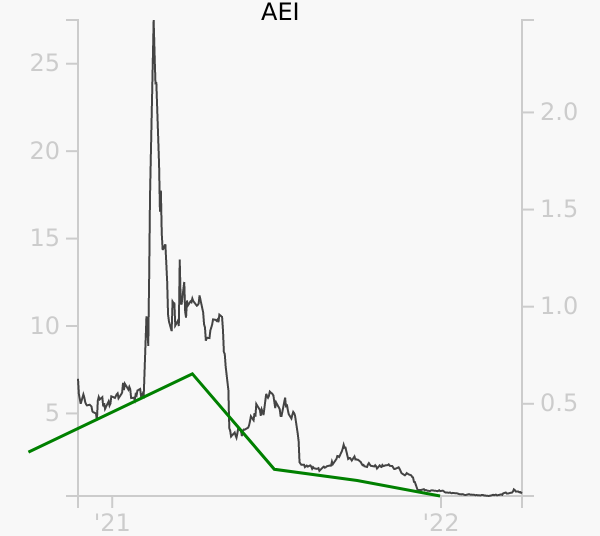 AEI stock chart compared to revenue