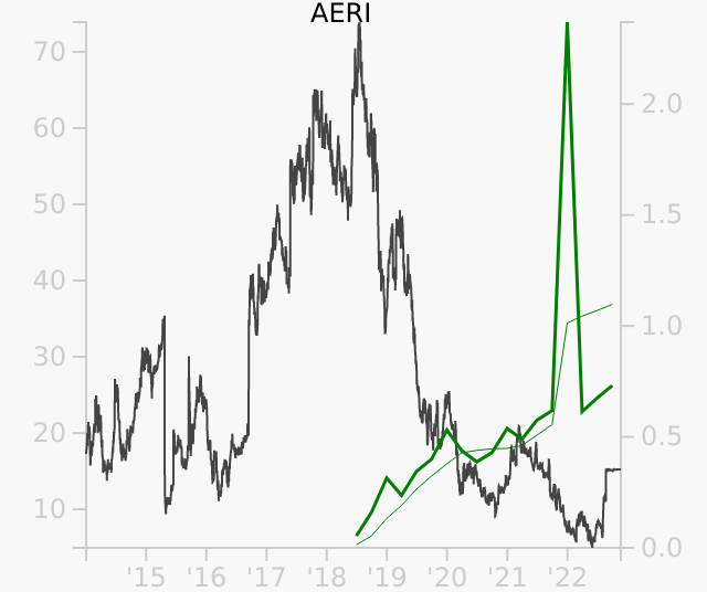 AERI stock chart compared to revenue