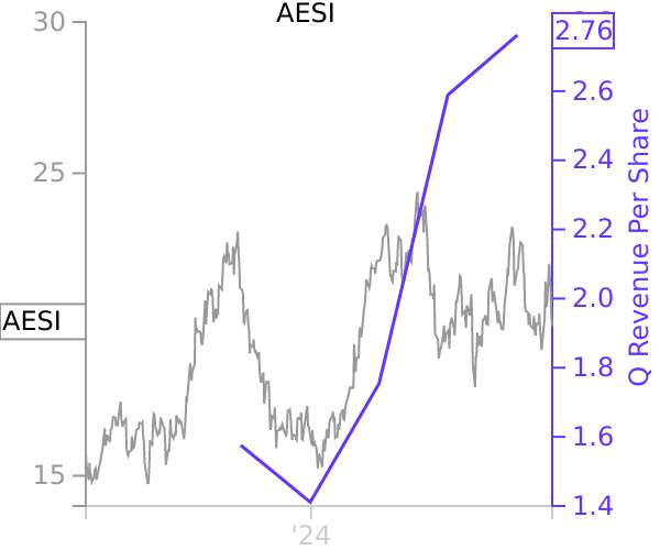 AESI stock chart compared to revenue