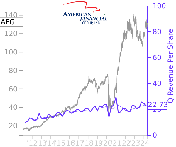 AFG stock chart compared to revenue