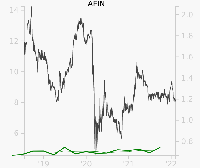 AFIN stock chart compared to revenue
