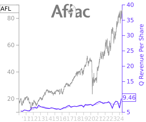 AFL stock chart compared to revenue