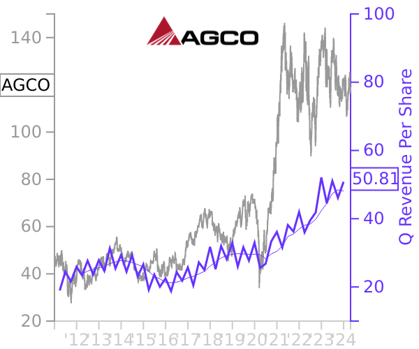 AGCO stock chart compared to revenue