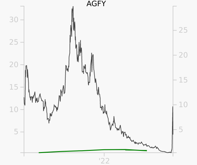 AGFY stock chart compared to revenue