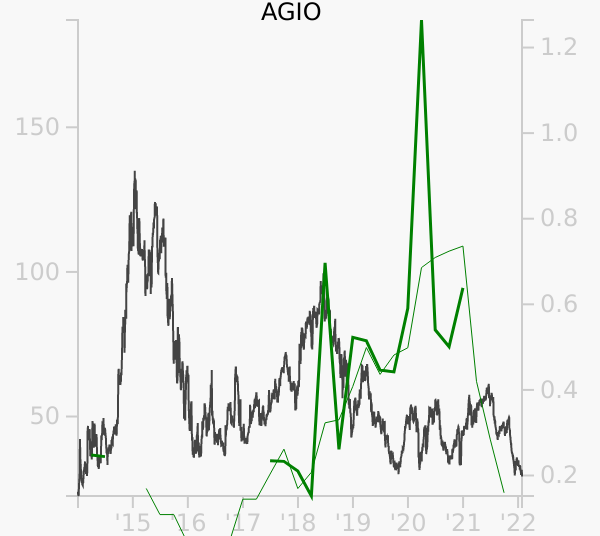 AGIO stock chart compared to revenue