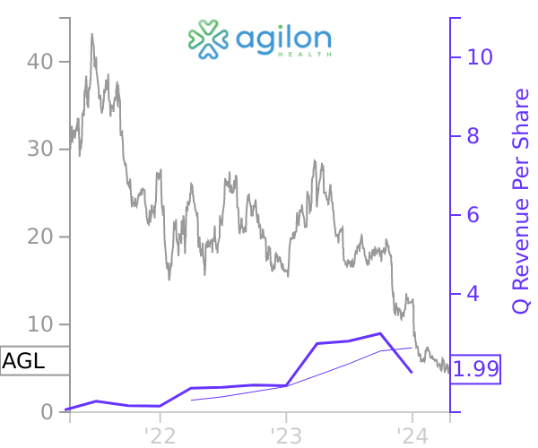 AGL stock chart compared to revenue