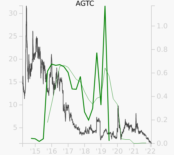 AGTC stock chart compared to revenue