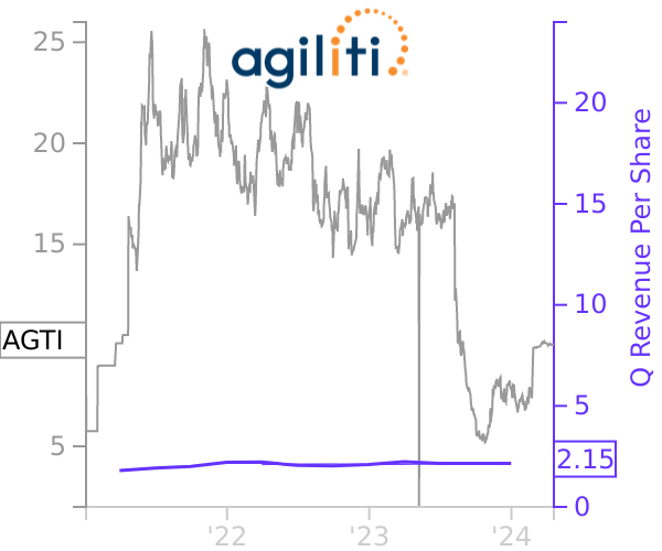 AGTI stock chart compared to revenue