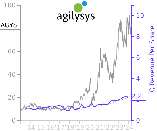AGYS stock chart compared to revenue