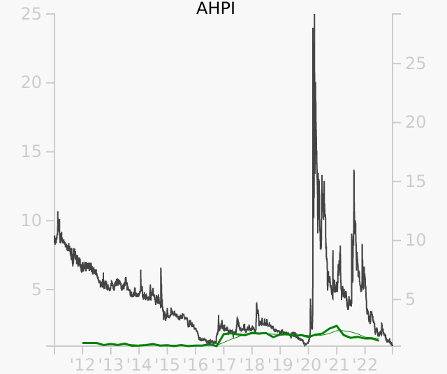 AHPI stock chart compared to revenue