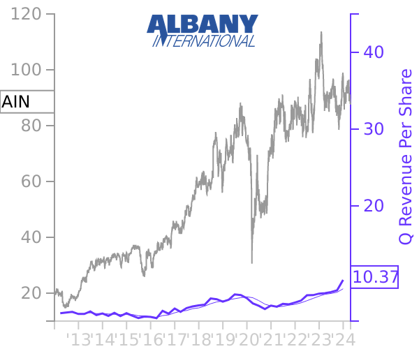 AIN stock chart compared to revenue