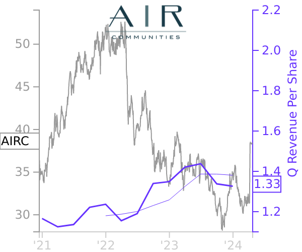 AIRC stock chart compared to revenue
