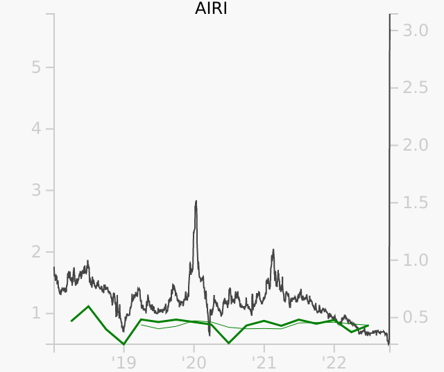 AIRI stock chart compared to revenue