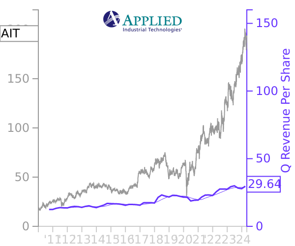 AIT stock chart compared to revenue