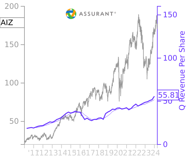 AIZ stock chart compared to revenue