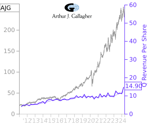 AJG stock chart compared to revenue