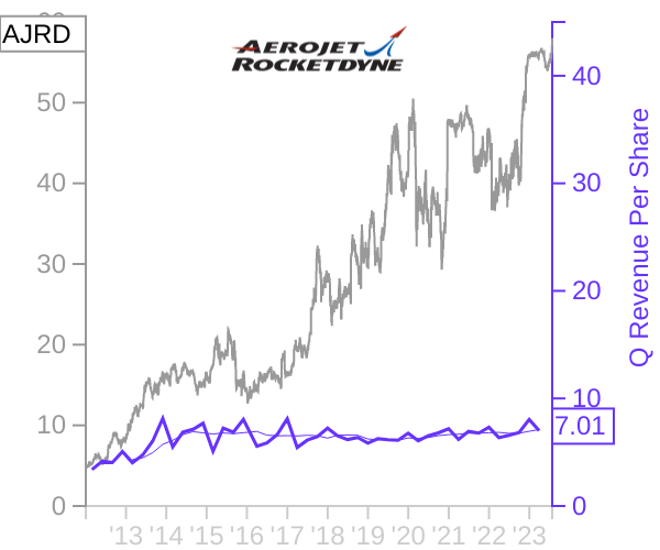 AJRD stock chart compared to revenue