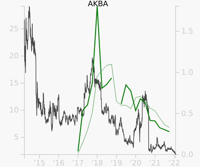 AKBA stock chart compared to revenue