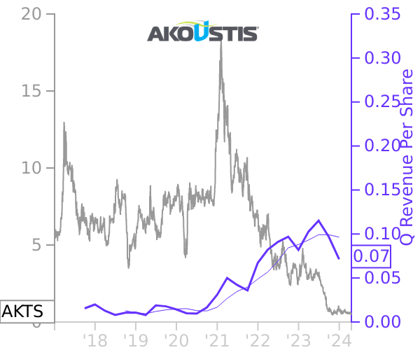 AKTS stock chart compared to revenue