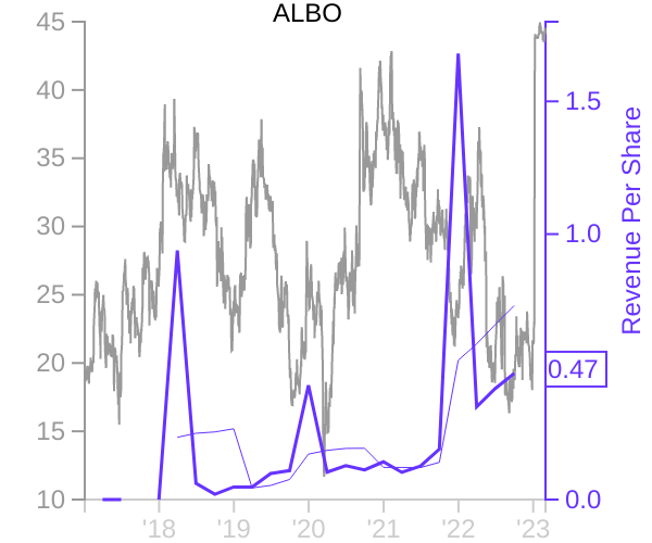 ALBO stock chart compared to revenue