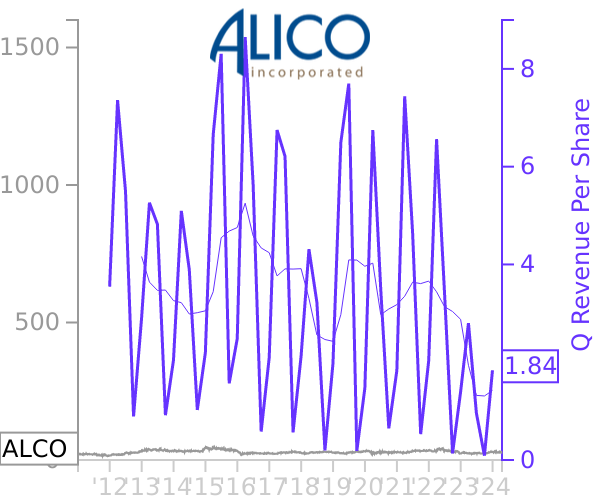 ALCO stock chart compared to revenue