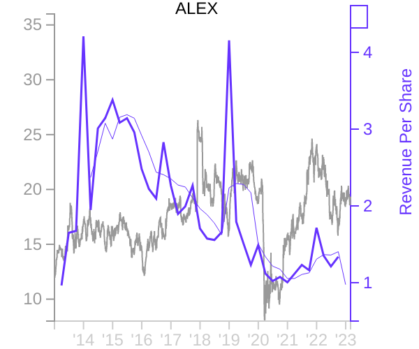 ALEX stock chart compared to revenue