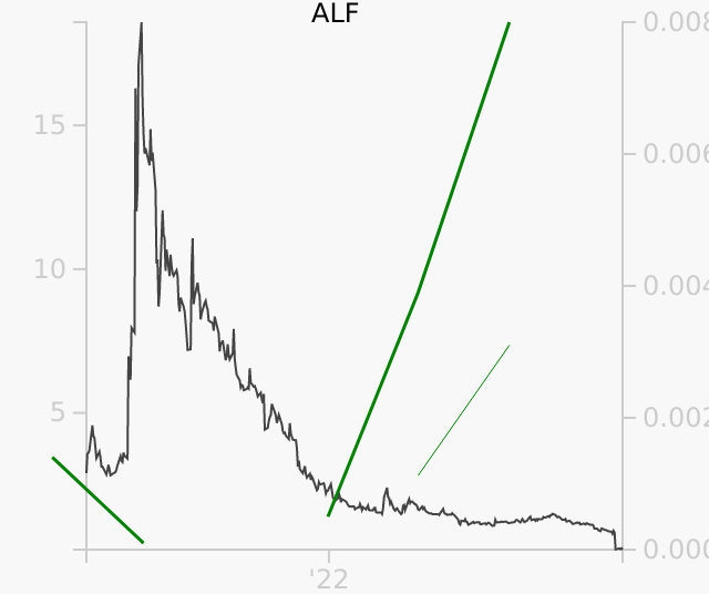 ALF stock chart compared to revenue