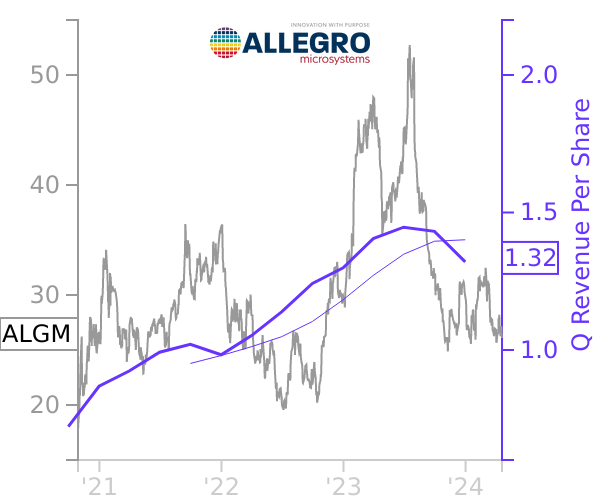 ALGM stock chart compared to revenue